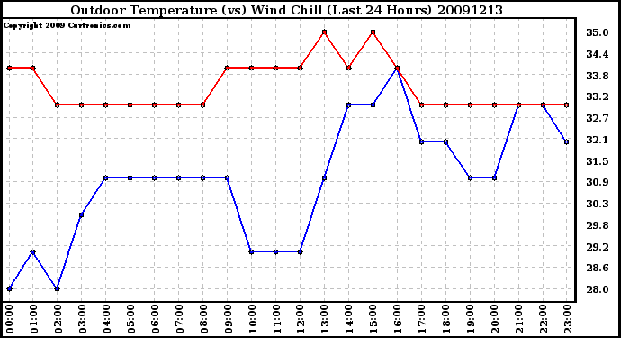 Milwaukee Weather Outdoor Temperature (vs) Wind Chill (Last 24 Hours)