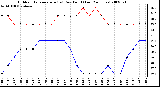 Milwaukee Weather Outdoor Temperature (vs) Dew Point (Last 24 Hours)