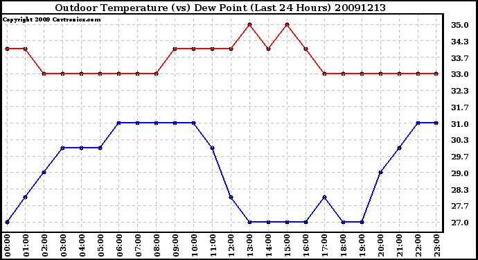 Milwaukee Weather Outdoor Temperature (vs) Dew Point (Last 24 Hours)