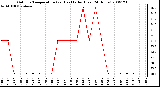 Milwaukee Weather Outdoor Temperature (vs) Heat Index (Last 24 Hours)