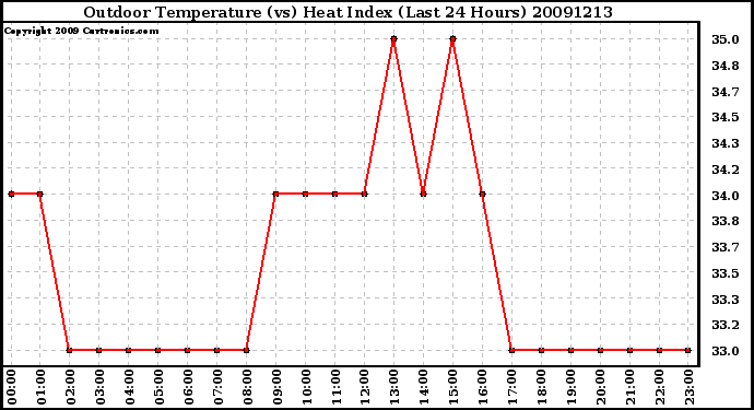 Milwaukee Weather Outdoor Temperature (vs) Heat Index (Last 24 Hours)