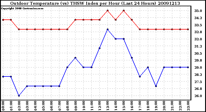 Milwaukee Weather Outdoor Temperature (vs) THSW Index per Hour (Last 24 Hours)