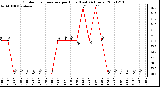 Milwaukee Weather Outdoor Temperature per Hour (Last 24 Hours)