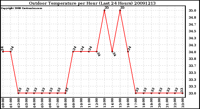 Milwaukee Weather Outdoor Temperature per Hour (Last 24 Hours)