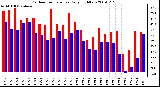 Milwaukee Weather Outdoor Temperature Daily High/Low