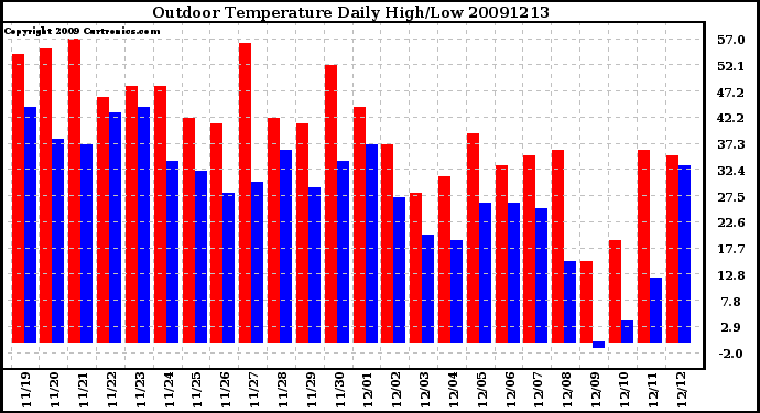 Milwaukee Weather Outdoor Temperature Daily High/Low