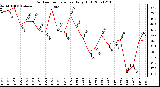 Milwaukee Weather Outdoor Temperature Daily High