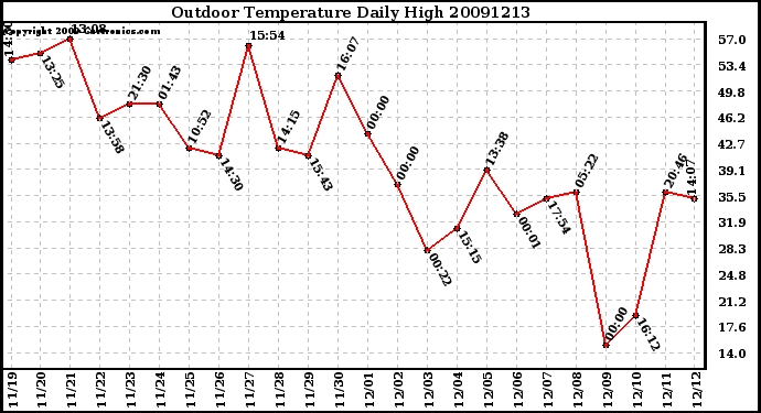 Milwaukee Weather Outdoor Temperature Daily High