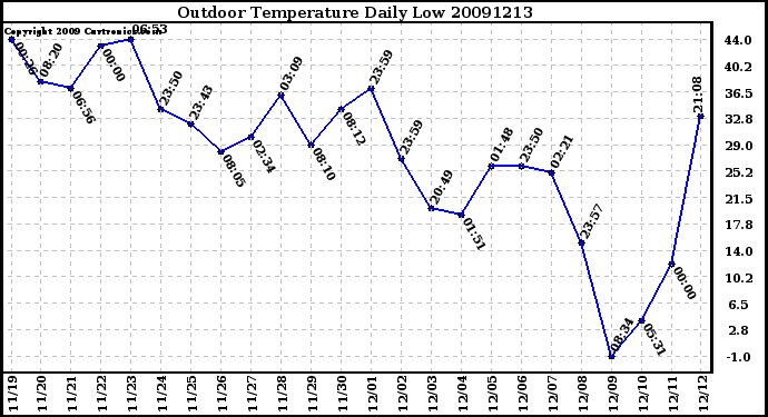 Milwaukee Weather Outdoor Temperature Daily Low