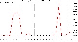 Milwaukee Weather Rain (By Day) (inches)