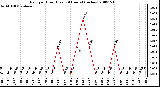 Milwaukee Weather Rain per Hour (Last 24 Hours) (inches)