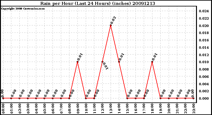 Milwaukee Weather Rain per Hour (Last 24 Hours) (inches)