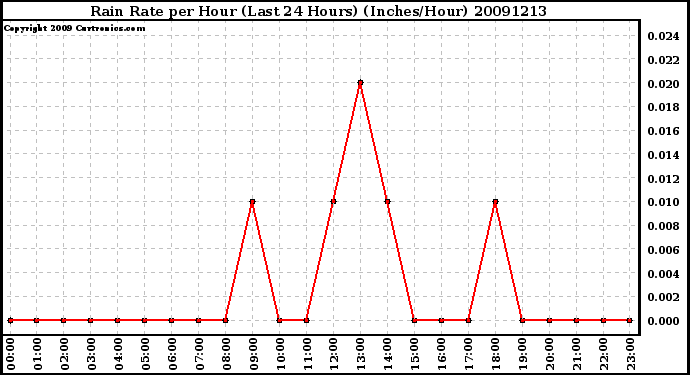 Milwaukee Weather Rain Rate per Hour (Last 24 Hours) (Inches/Hour)