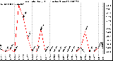 Milwaukee Weather Rain Rate Daily High (Inches/Hour)