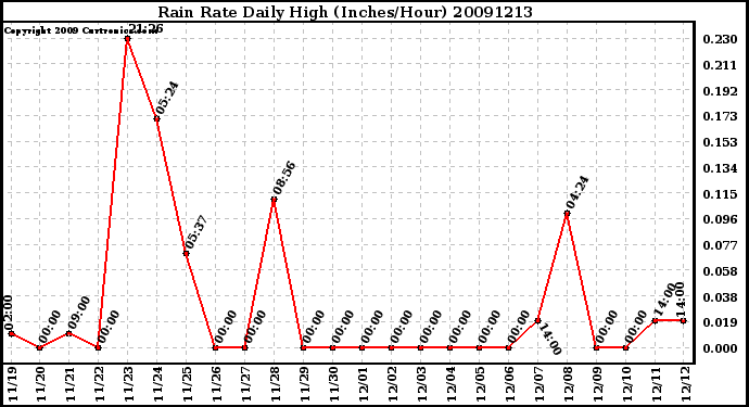 Milwaukee Weather Rain Rate Daily High (Inches/Hour)