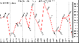 Milwaukee Weather Solar Radiation Daily High W/m2