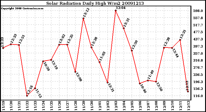 Milwaukee Weather Solar Radiation Daily High W/m2