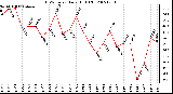 Milwaukee Weather THSW Index Daily High (F)