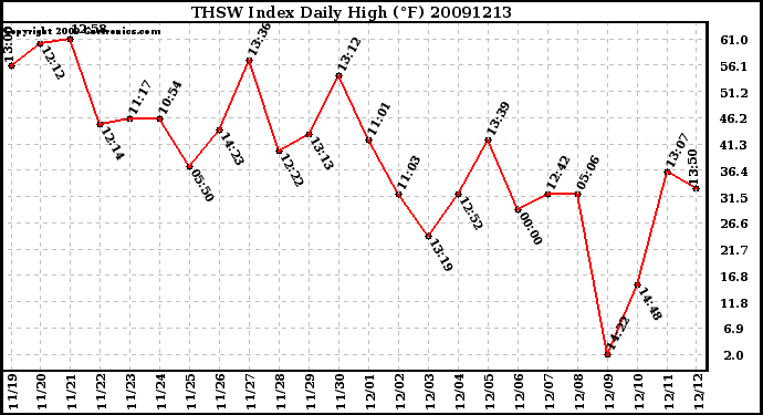 Milwaukee Weather THSW Index Daily High (F)