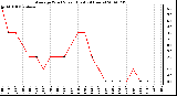 Milwaukee Weather Average Wind Speed (Last 24 Hours)