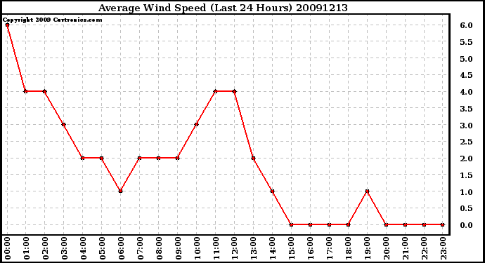 Milwaukee Weather Average Wind Speed (Last 24 Hours)