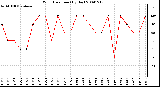 Milwaukee Weather Wind Direction (By Day)