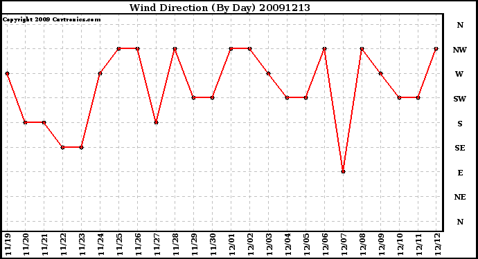 Milwaukee Weather Wind Direction (By Day)