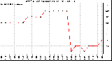 Milwaukee Weather Wind Direction (Last 24 Hours)