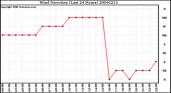 Milwaukee Weather Wind Direction (Last 24 Hours)