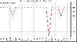 Milwaukee Weather Wind Direction (By Month)