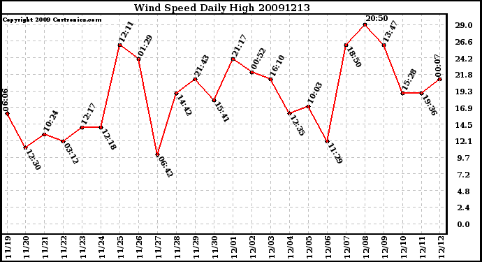 Milwaukee Weather Wind Speed Daily High