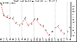 Milwaukee Weather Wind Speed Hourly High (Last 24 Hours)