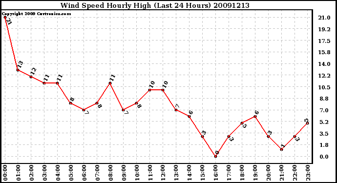 Milwaukee Weather Wind Speed Hourly High (Last 24 Hours)