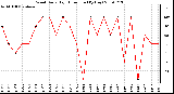 Milwaukee Weather Wind Daily High Direction (By Day)