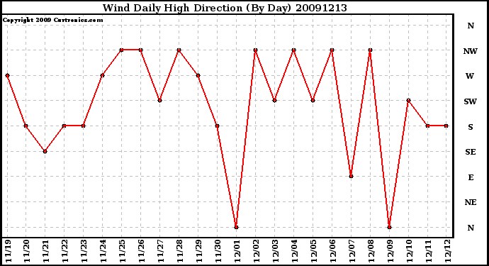 Milwaukee Weather Wind Daily High Direction (By Day)