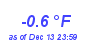 Milwaukee Weather Temperature Low Month