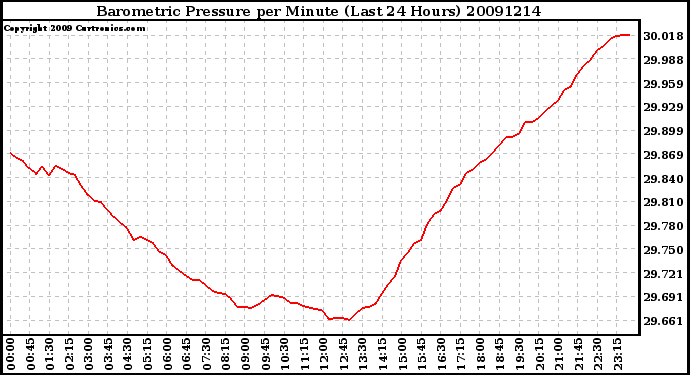 Milwaukee Weather Barometric Pressure per Minute (Last 24 Hours)