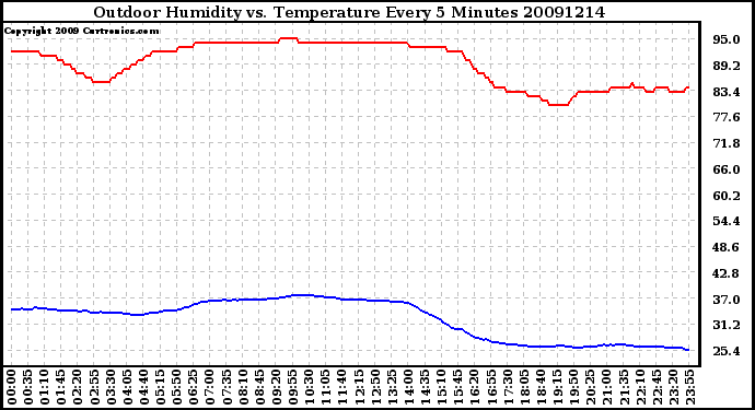 Milwaukee Weather Outdoor Humidity vs. Temperature Every 5 Minutes