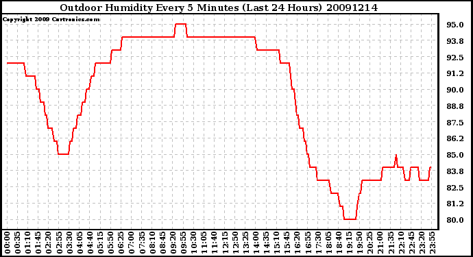 Milwaukee Weather Outdoor Humidity Every 5 Minutes (Last 24 Hours)