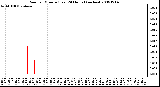 Milwaukee Weather Rain per Minute (Last 24 Hours) (inches)