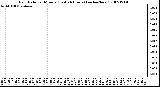 Milwaukee Weather Rain Rate per Minute (Last 24 Hours) (inches/hour)