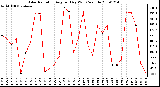 Milwaukee Weather Solar Radiation Avg per Day W/m2/minute