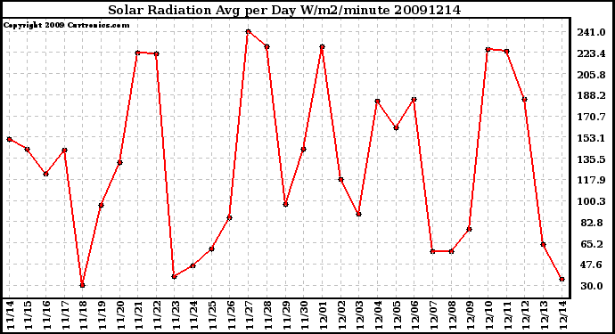 Milwaukee Weather Solar Radiation Avg per Day W/m2/minute