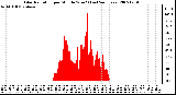 Milwaukee Weather Solar Radiation per Minute W/m2 (Last 24 Hours)