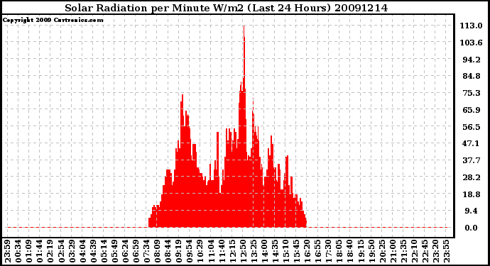 Milwaukee Weather Solar Radiation per Minute W/m2 (Last 24 Hours)