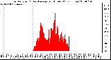 Milwaukee Weather Solar Radiation & Day Average per Minute W/m2 (Today)