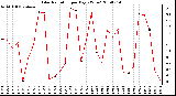 Milwaukee Weather Solar Radiation per Day KW/m2