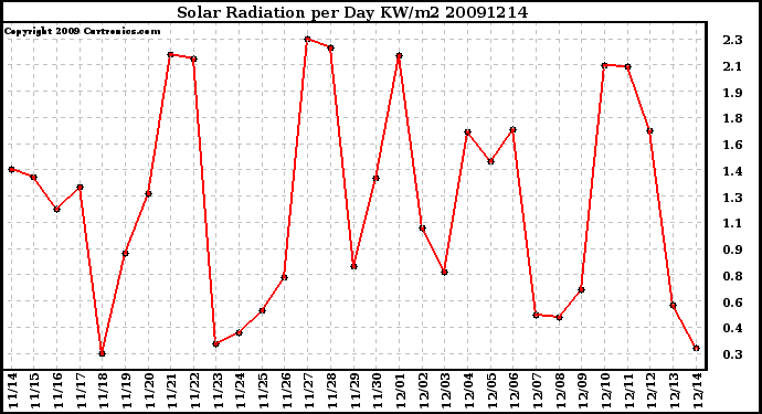 Milwaukee Weather Solar Radiation per Day KW/m2