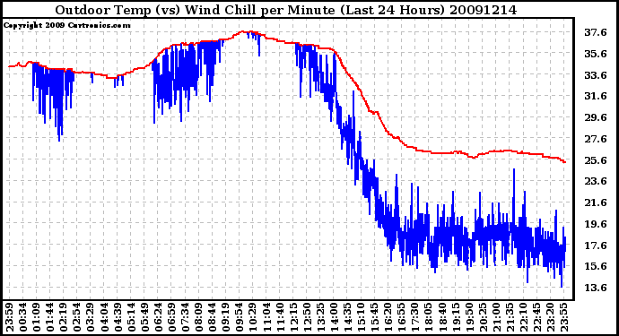 Milwaukee Weather Outdoor Temp (vs) Wind Chill per Minute (Last 24 Hours)