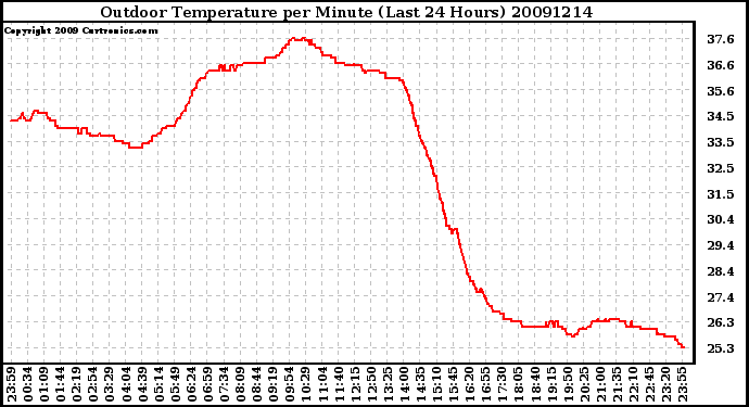 Milwaukee Weather Outdoor Temperature per Minute (Last 24 Hours)